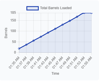 Barrels Loaded Over Time
